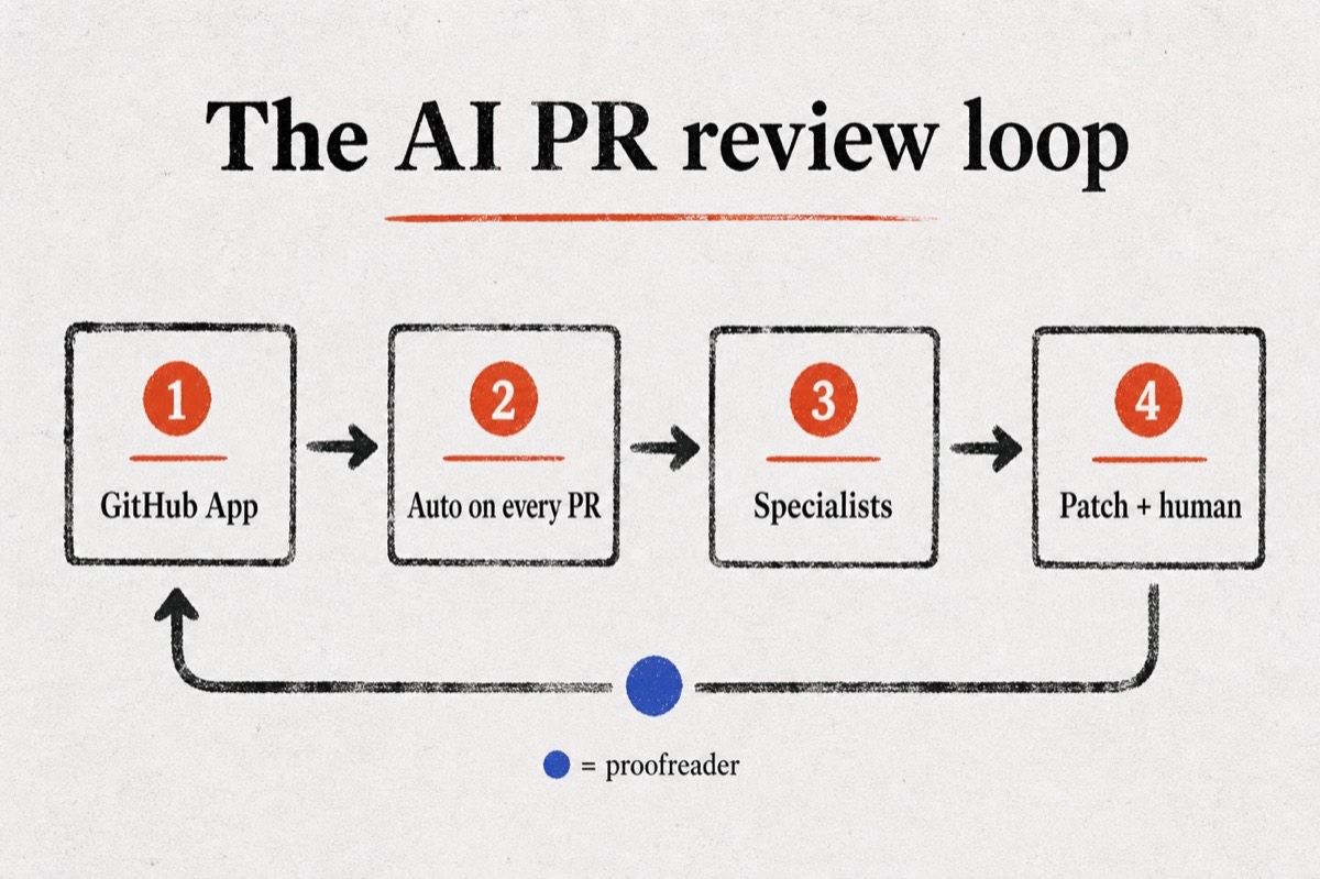 The AI PR review loop: GitHub App, automatic review on every PR, specialists, then a patch and a human approve